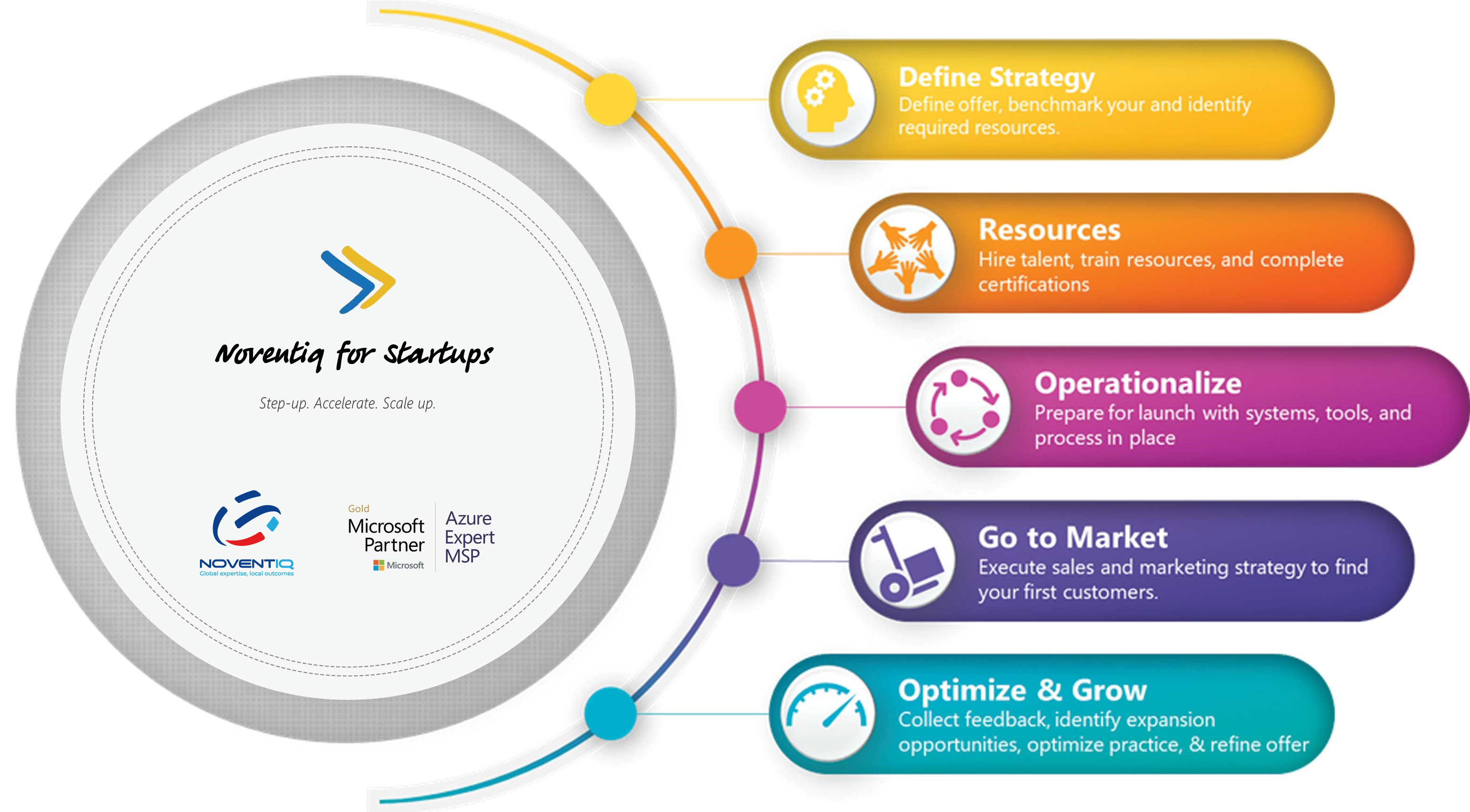 Why Softline for startups