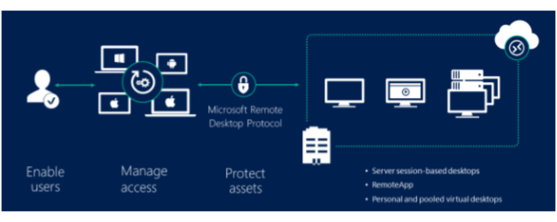 RDS in Windows Server provide c